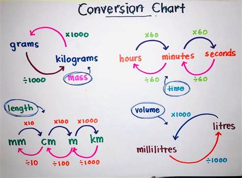 Conversion method 5