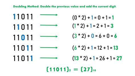 Conversion Methods