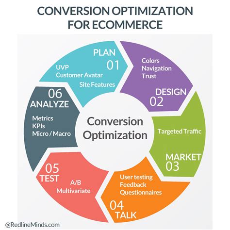 Conversion optimization