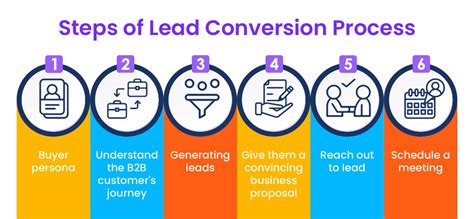 Conversion Process