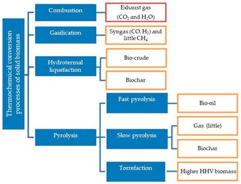 The Conversion Process