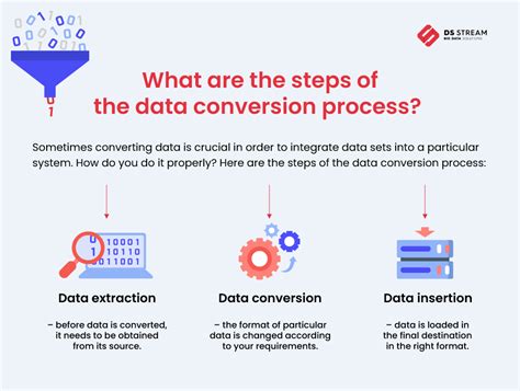 Step-by-Step Conversion Process