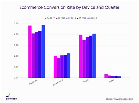 Charts for conversion rates