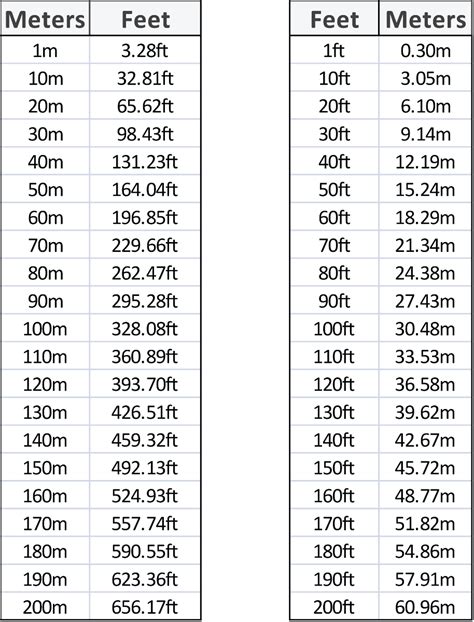 Conversion Rate Meters to Feet