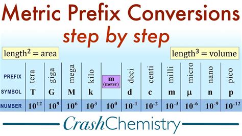 Conversion Step 3