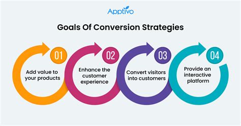 Conversion Strategy