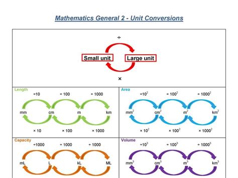 Summary of conversions