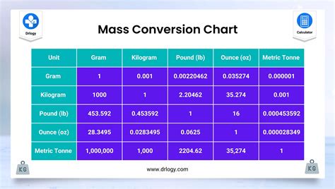 Conversion Table Example