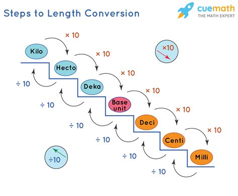 Tips for easy unit conversion from meters to feet