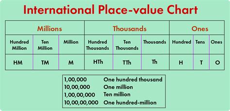 Examples of converting numbers to millions in Excel