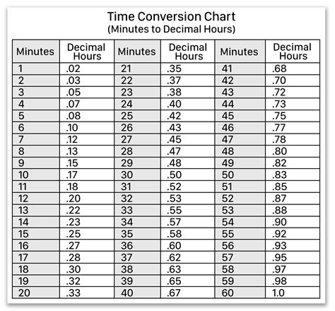 Convert Time to Decimal Hours