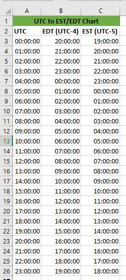 Convert UTC to EST in Excel