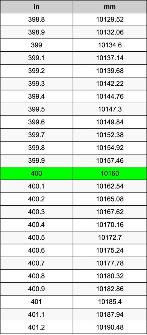 Converting 400 mm to inches using the conversion factor