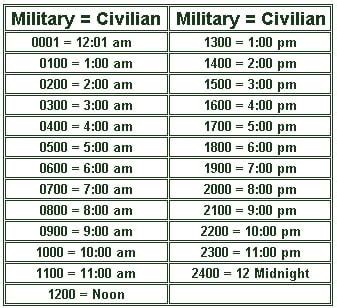 Converting Civilian Time to Military Time