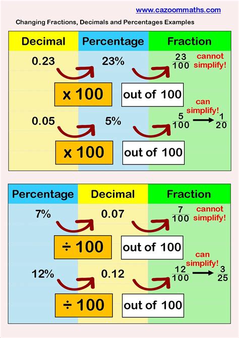 Converting Decimals to Percentages Common Mistakes