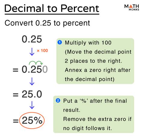 Converting Decimals to Percentages Practical Applications