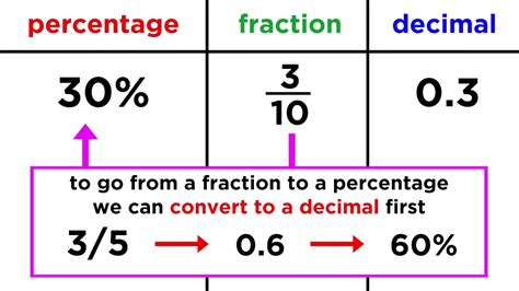 Converting Decimals to Percentages Step 1