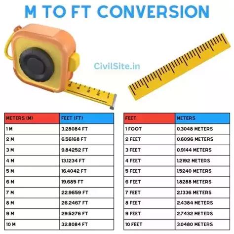 Converting Feet to Meters for Construction