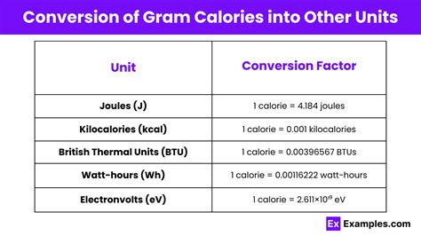 Converting Grams to Other Units