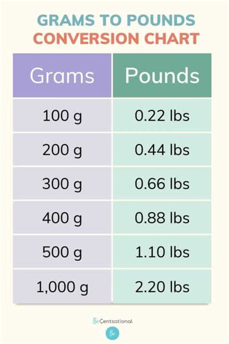 Converting Grams to Pounds