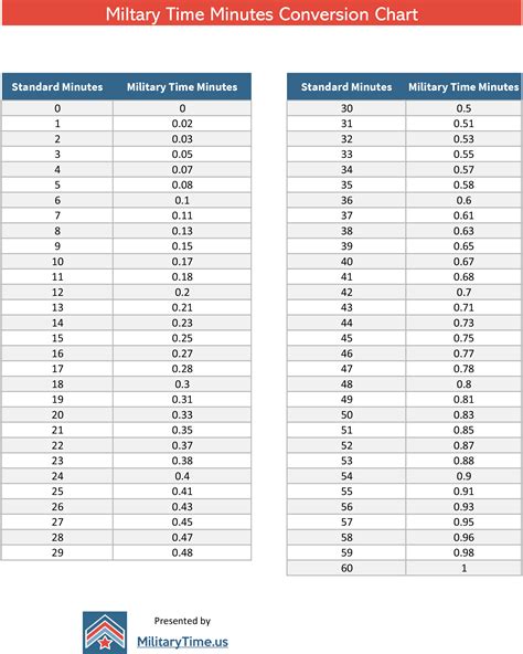 Converting Minutes to Military Time