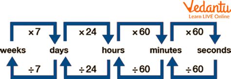 Converting time to seconds using multiplication formula