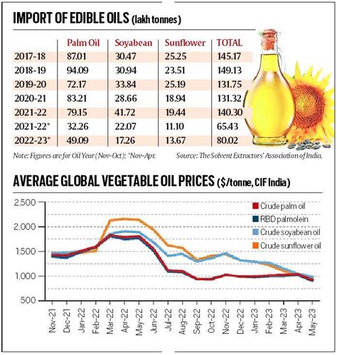 Cooking Oil and the Economy