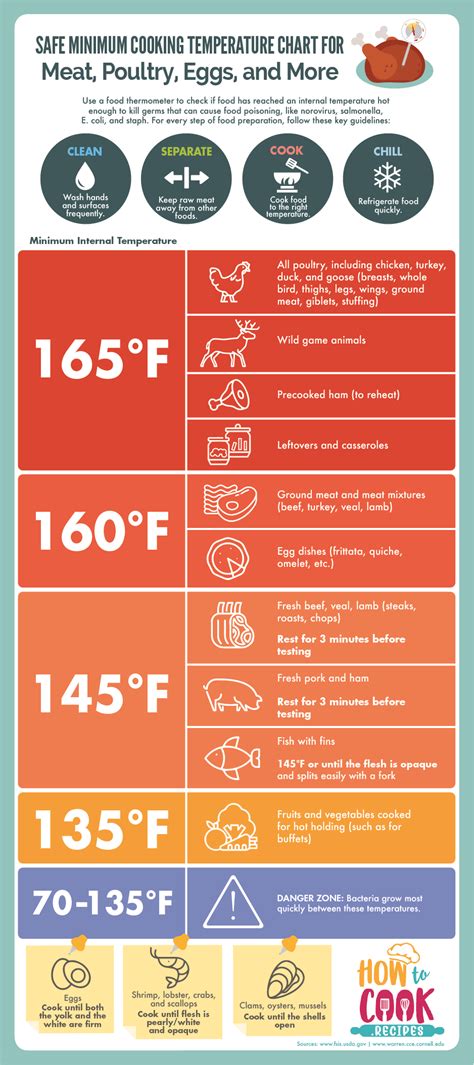 Cooking Temperature Conversion