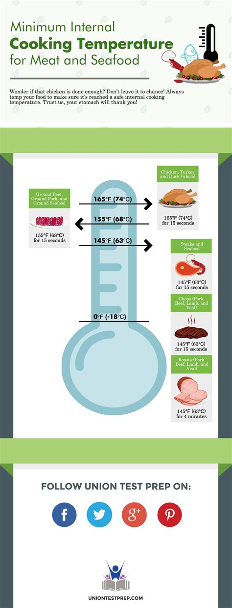 Cooking Temperature Control