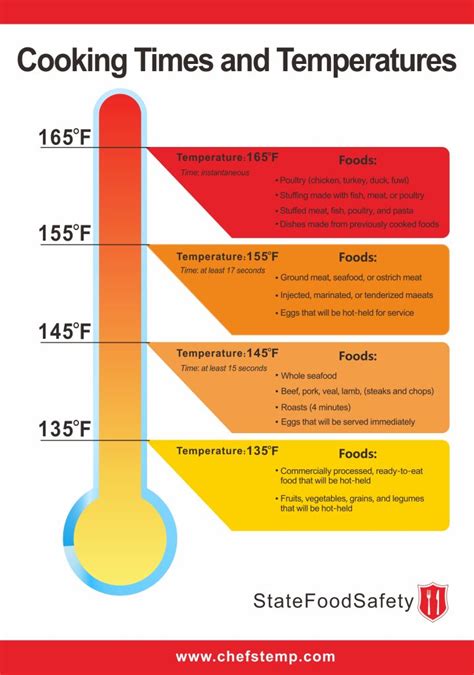 Cooking temperatures guide