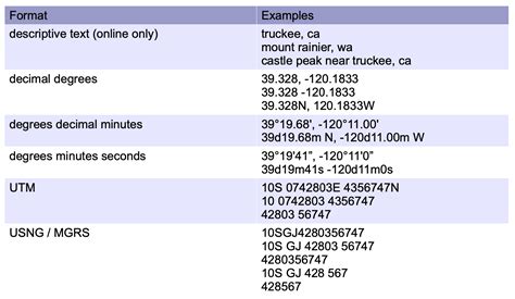 Understanding Coordinate Formats