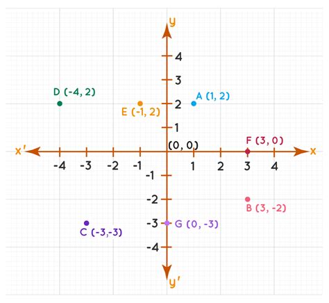 Examples of graphing on a coordinate plane