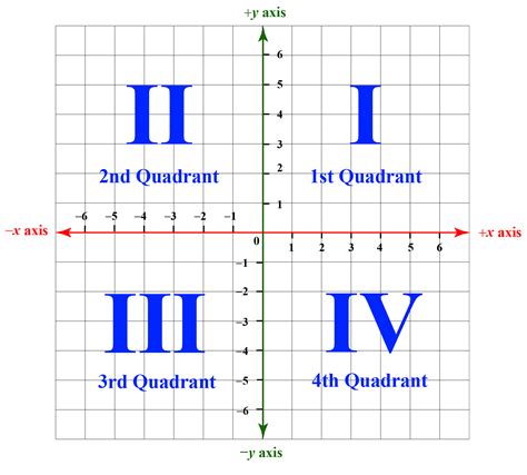 The four quadrants of a coordinate plane