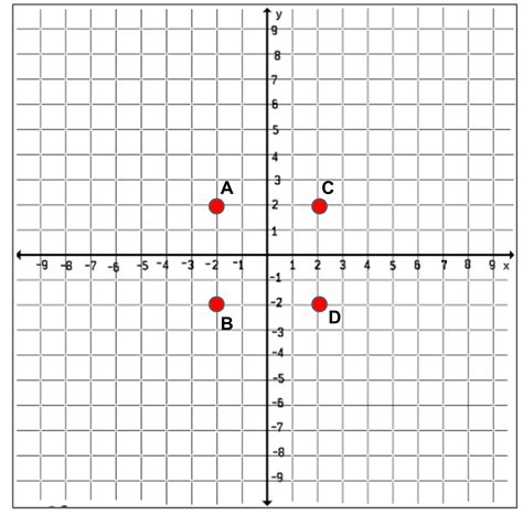 A coordinate plane with labeled axes