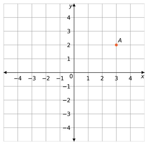 Coordinates