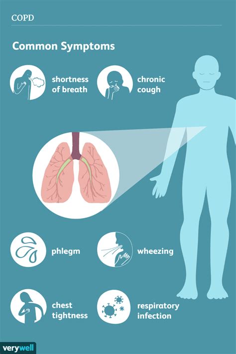 COPD Symptoms