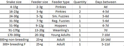 Corn snake feeding chart