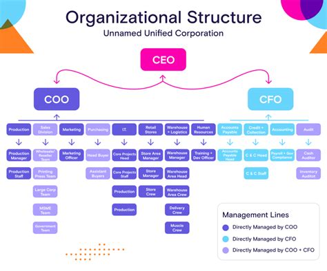 Corporate Hierarchy Structure