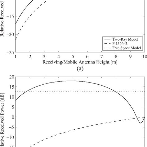 Correction Factors for Mobile Antenna Height