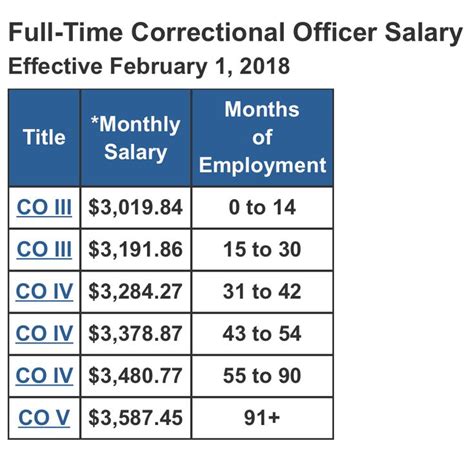 Correctional Officer Salary Range