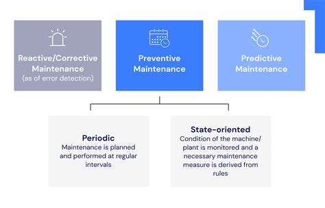 Corrective Maintenance Schedule