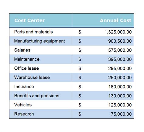 Gathering Data for Cost Analysis