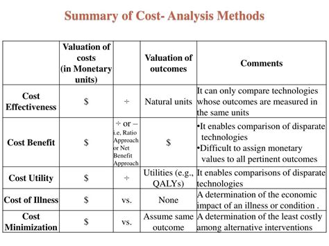 Cost Analysis Methods