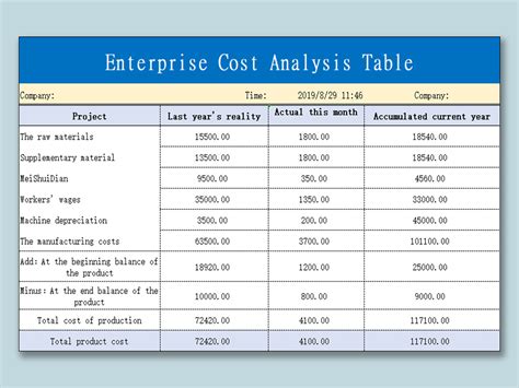 Cost Analysis Report