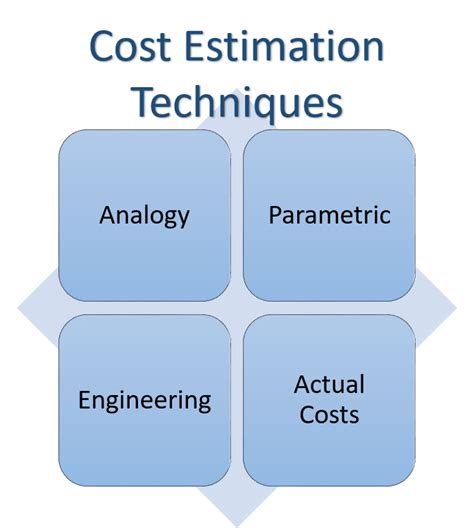 Cost Estimation Techniques