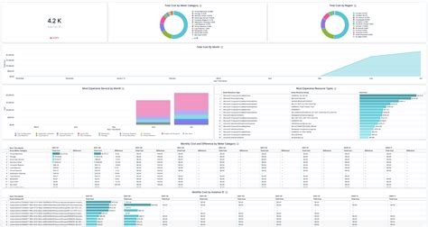 Cost Management Dashboard