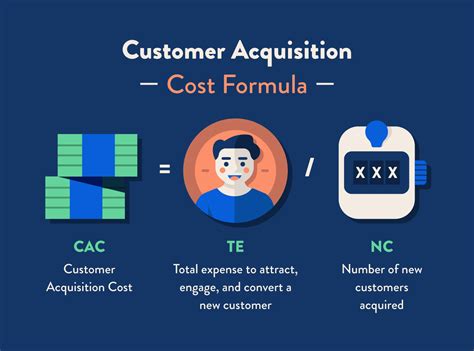 Cost of Acquisition