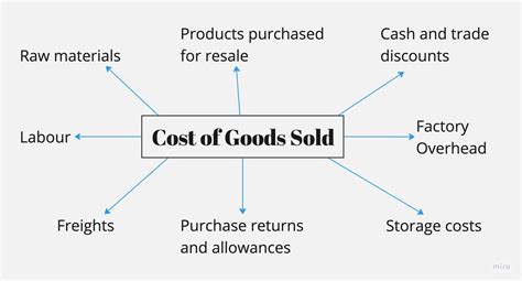 Cost of Goods Sold Line Item in P&L Template