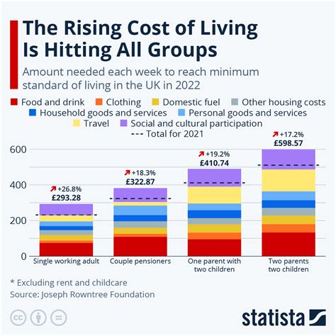 Cost of living in different cities