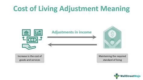 Cost of Living Adjustments